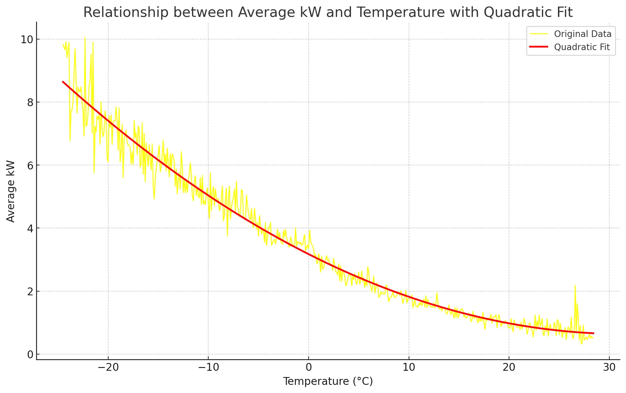 relationship-avg-kw-grouped-on-temperature