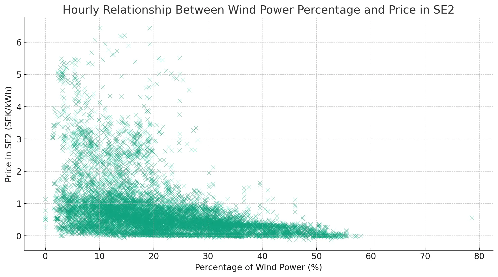 wind-power-percentage-vs-price.png